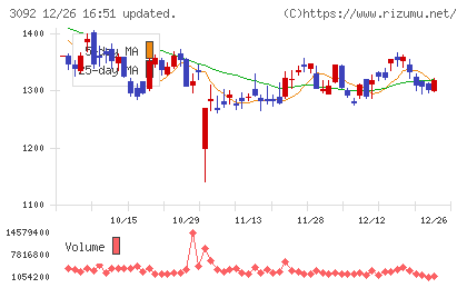 ＺＯＺＯチャート