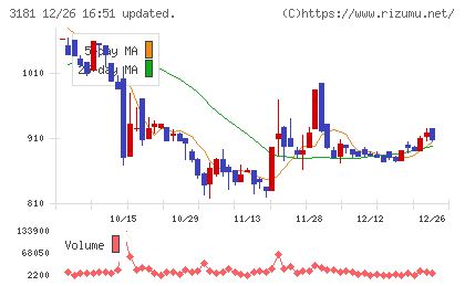 買取王国チャート