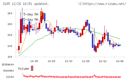 夢展望チャート