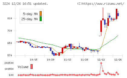 ゼネラル・オイスターチャート