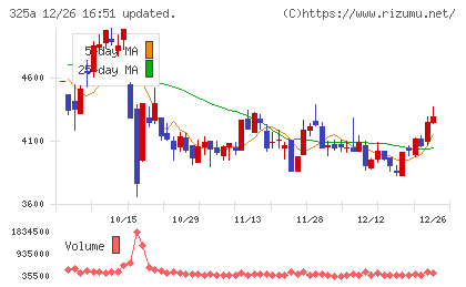 ＴＥＮＴＩＡＬチャート