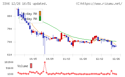 日本製麻チャート