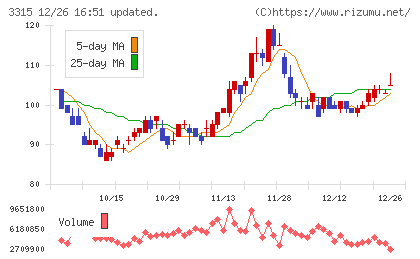 日本コークス工業チャート