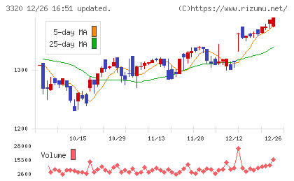 クロスプラスチャート
