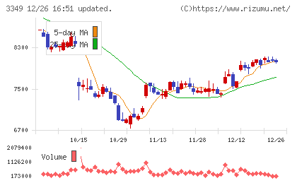 コスモス薬品チャート