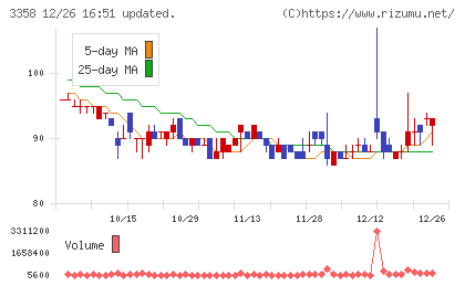 Ｔｒａｉｌｈｅａｄ　Ｇｌｏｂａｌ　Ｈｏｌｄｉｎｇｓチャート