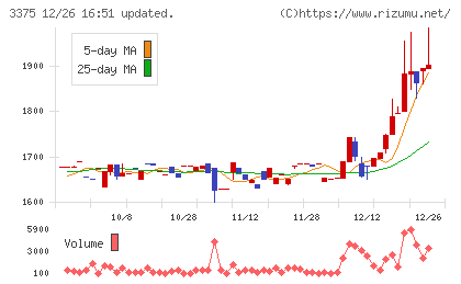 ＺＯＡチャート