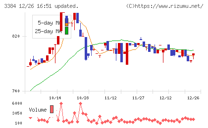 アークコアチャート