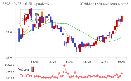 スターティアホールディングスチャート