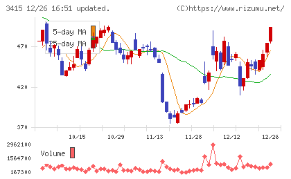ＴＯＫＹＯ　ＢＡＳＥチャート