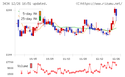 アルファチャート