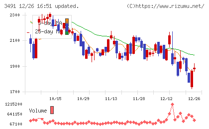 ＧＡ　ｔｅｃｈｎｏｌｏｇｉｅｓチャート