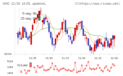 タカラレーベン不動産投資法人チャート