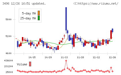 アズームチャート