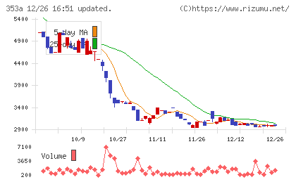 エレベーターコミュニケーションズチャート