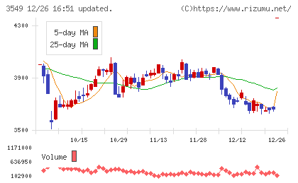 クスリのアオキホールディングスチャート