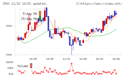 ほぼ日チャート