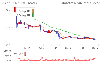 クラウディアホールディングスチャート