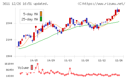 マツオカコーポレーションチャート