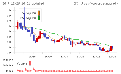 ジー・スリーホールディングスチャート