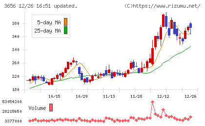 ＫＬａｂチャート