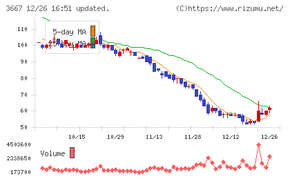 ｅｎｉｓｈチャート