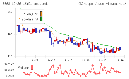 コロプラチャート