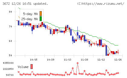 オルトプラスチャート