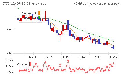 ガイアックスチャート