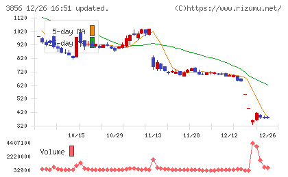 Ａｂａｌａｎｃｅチャート