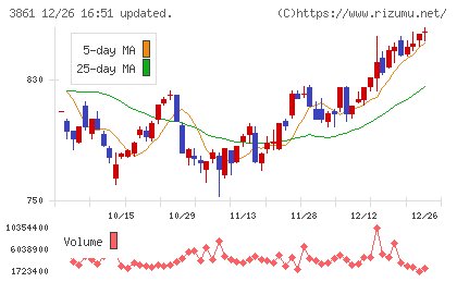 王子ホールディングスチャート