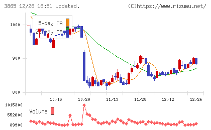 北越コーポレーションチャート