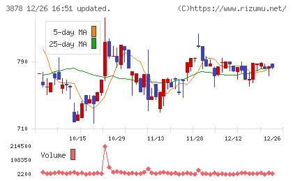 巴川コーポレーションチャート