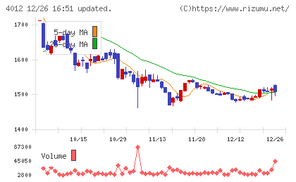 アクシスチャート