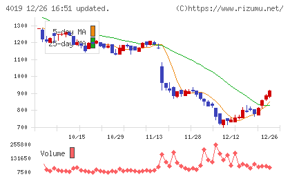 スタメンチャート