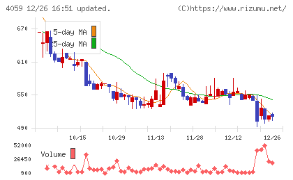 まぐまぐチャート