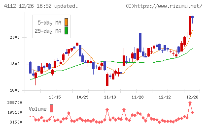 保土谷化学工業チャート