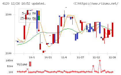 スガイ化学工業チャート