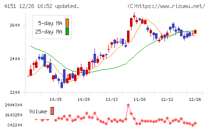 協和キリンチャート