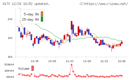 Ｋａｉｚｅｎ　Ｐｌａｔｆｏｒｍチャート