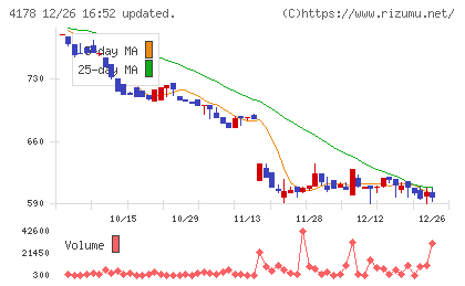 Ｓｈａｒｉｎｇ　Ｉｎｎｏｖａｔｉｏｎｓチャート