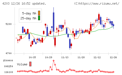 住友ベークライトチャート