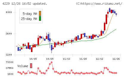群栄化学工業チャート