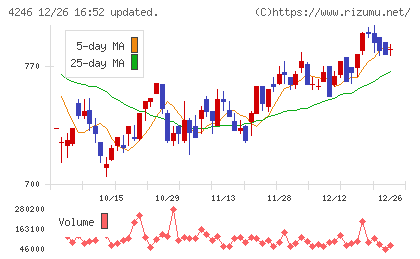 ダイキョーニシカワチャート