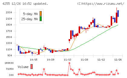 ＴＨＥＣＯＯチャート