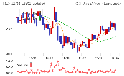 ドリームインキュベータチャート