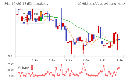 西菱電機チャート