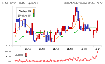 山田再生系債権回収総合事務所チャート