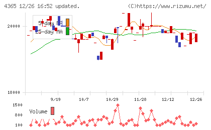 松本油脂製薬チャート