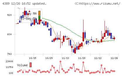 プロパティデータバンクチャート